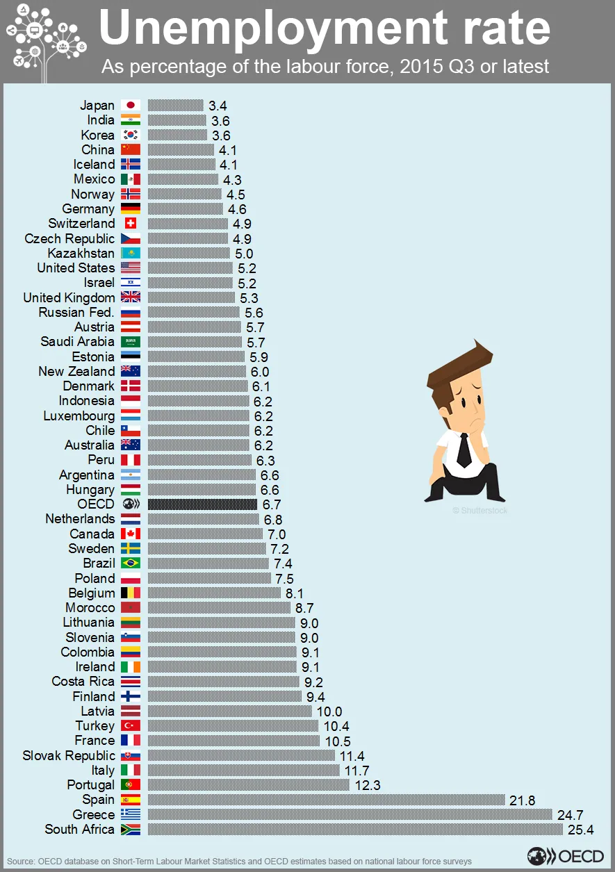 2015-Q3-World-Unemployment-Rate