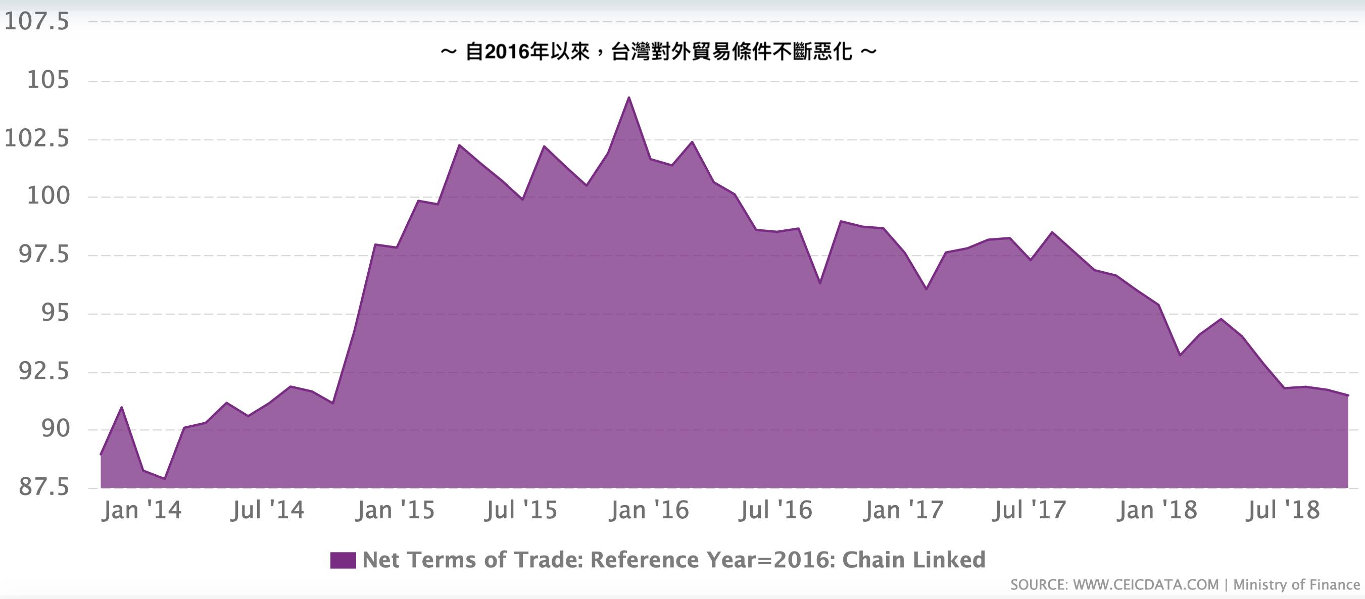 2016年台湾省贸易条件恶化