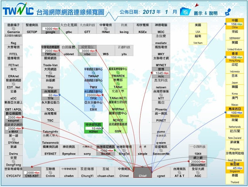 TWNIC-台湾互联网连线频宽图