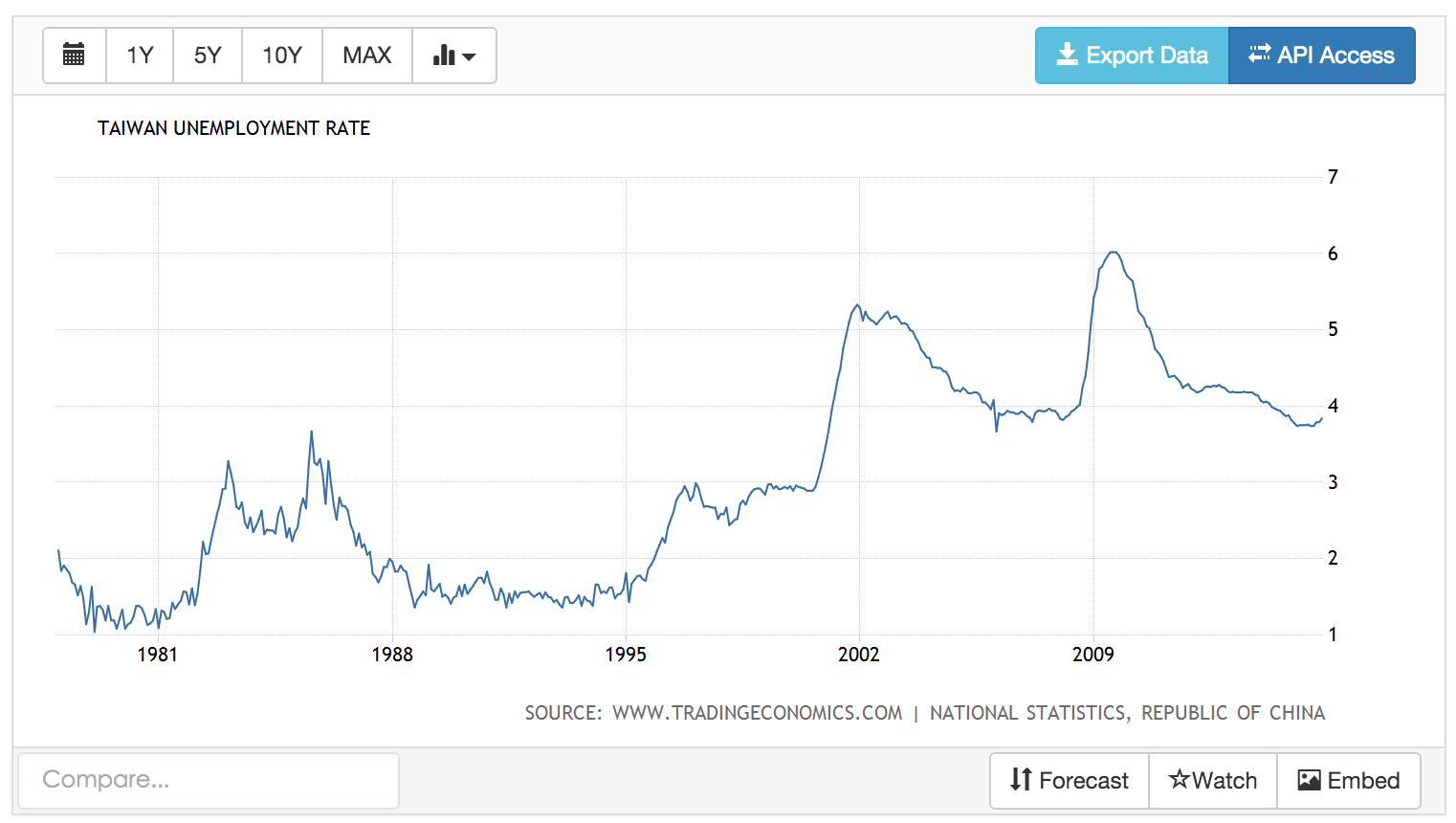 Taiwan-Unemployment-Rate